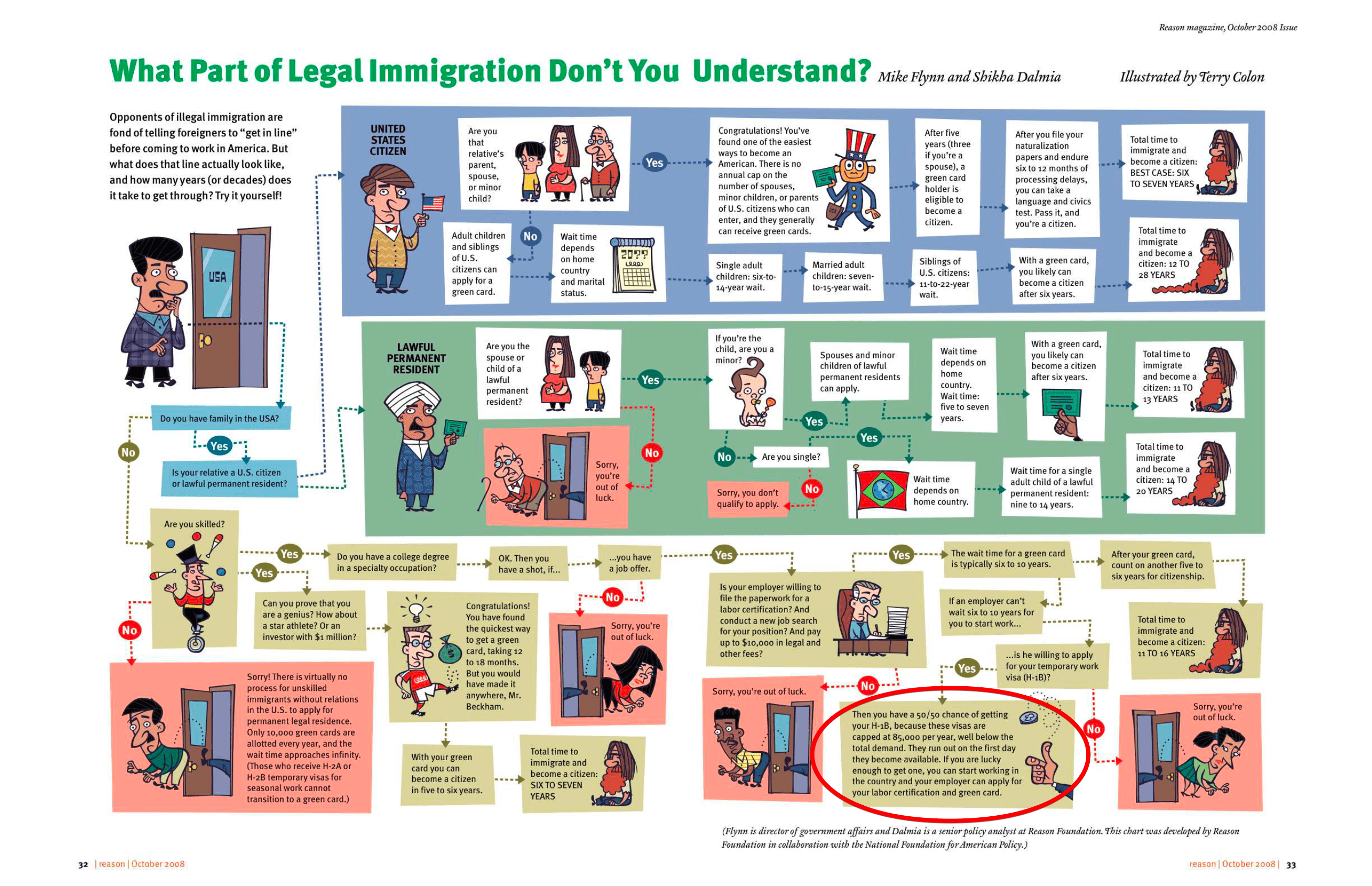 A flowchart of the US immigration process.